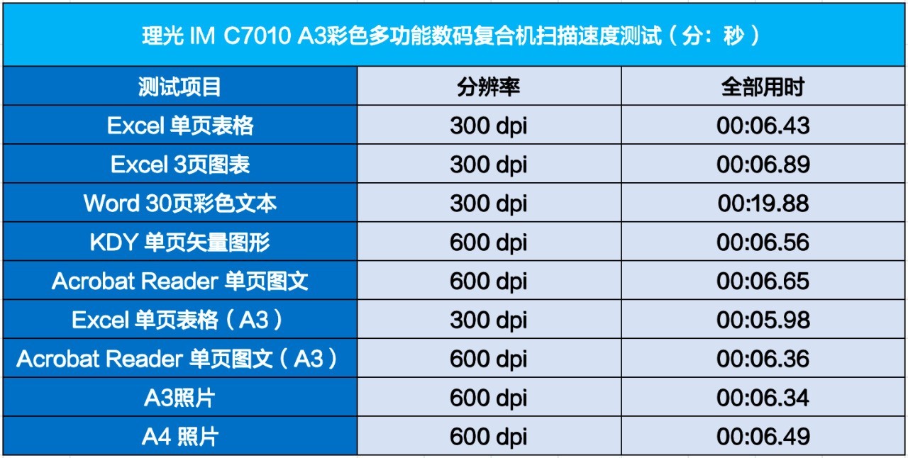 让数字化转型更智能、更可持续 理光IM C7010数码复合机评测