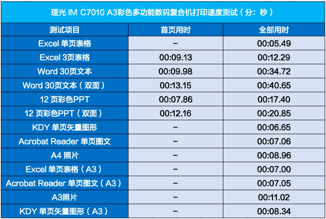 让数字化转型更智能、更可持续 理光IM C7010数码复合机评测