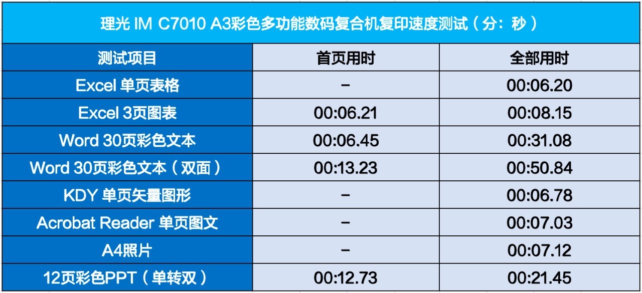 让数字化转型更智能、更可持续 理光IM C7010数码复合机评测