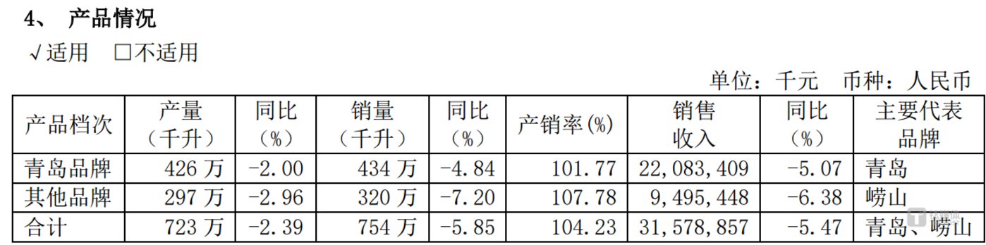 （来源：青岛啤酒2024年报）
