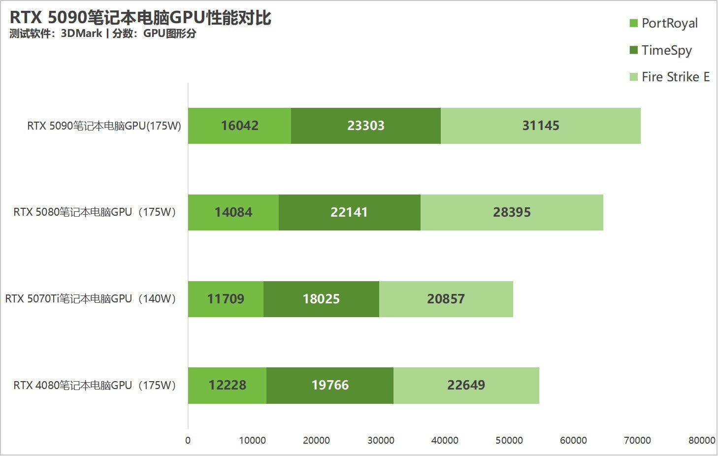 笔记本RTX 5090、5080、5070Ti谁最坑？实测给你答案