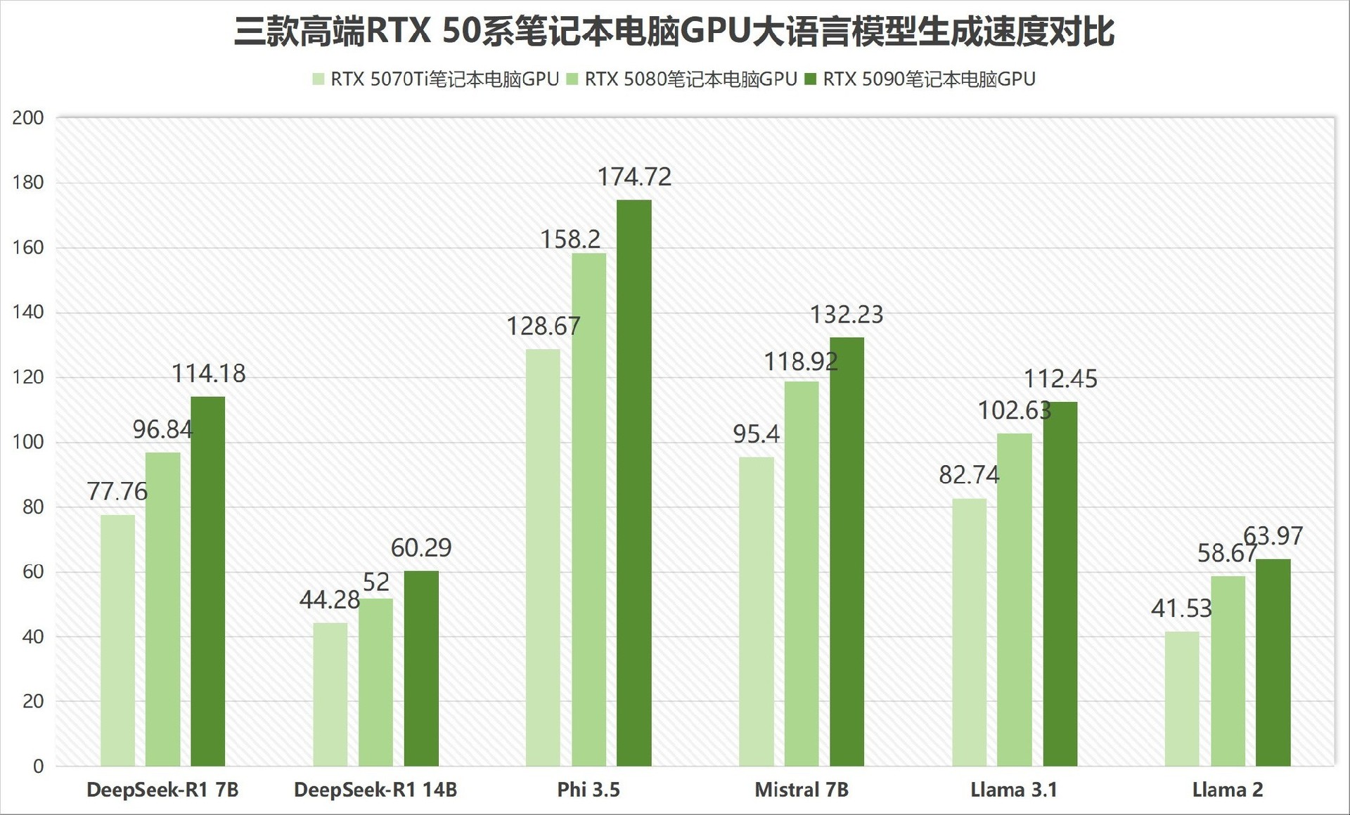 笔记本RTX 5090、5080、5070Ti谁最坑？实测给你答案