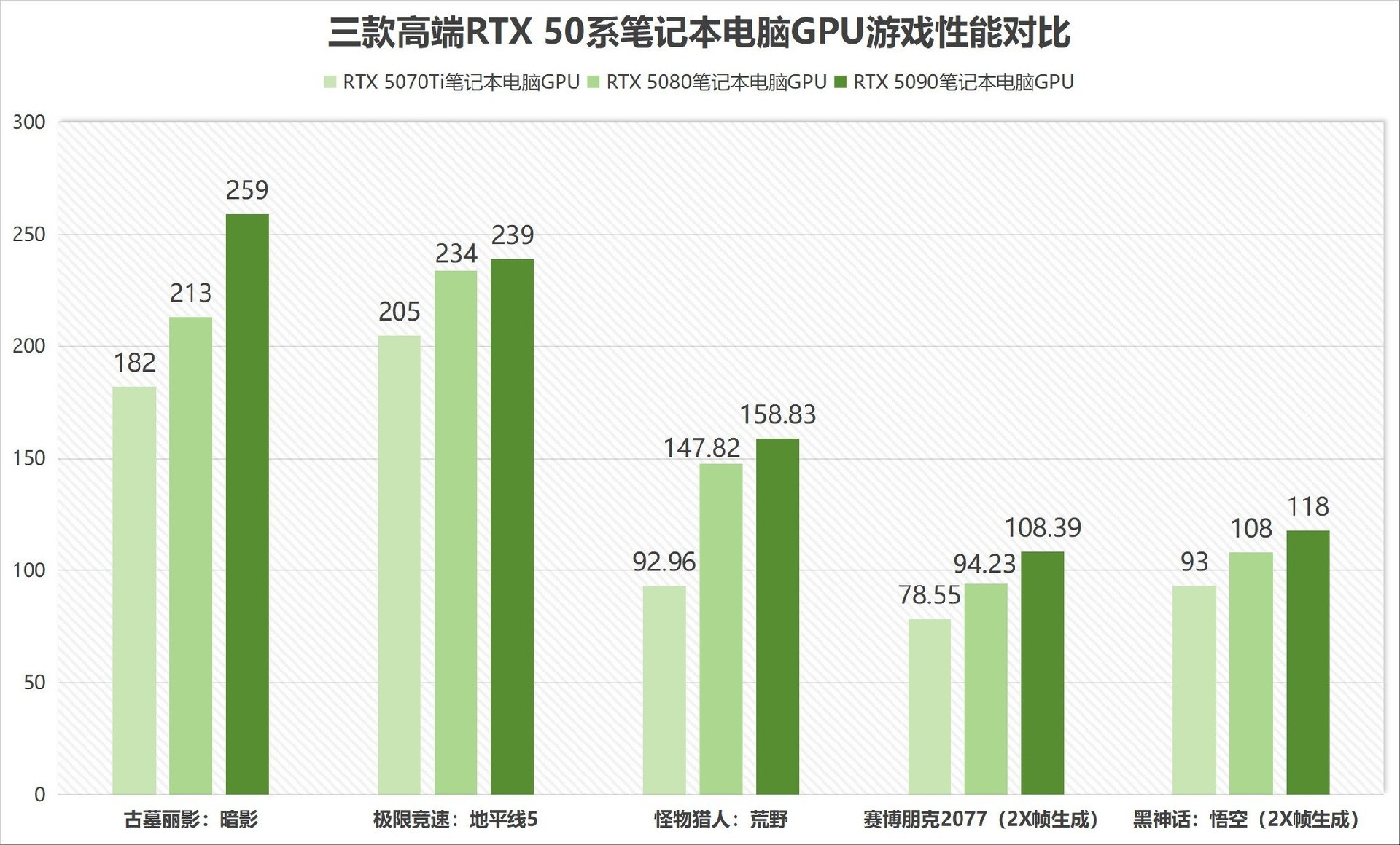 笔记本RTX 5090、5080、5070Ti谁最坑？实测给你答案