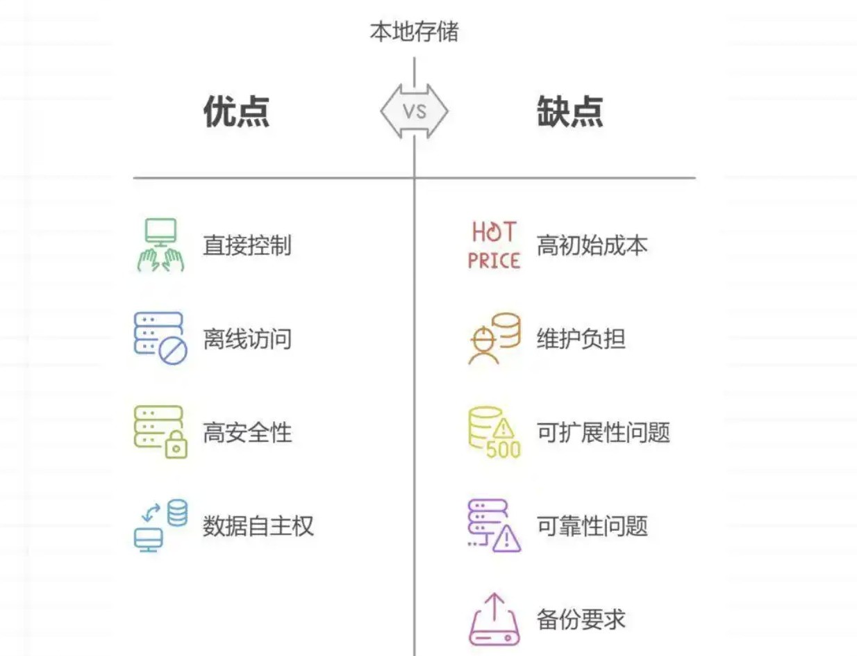 数据存储方式对比:哪种方式既实用又经济？