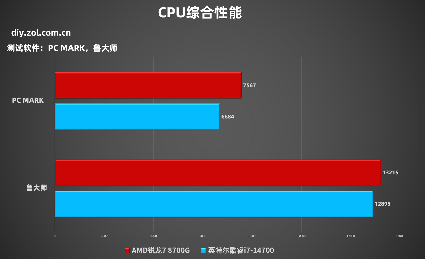 商用台式机用谁更值得选？AMD 锐龙 7 8700G对比Intel酷睿i7-14700