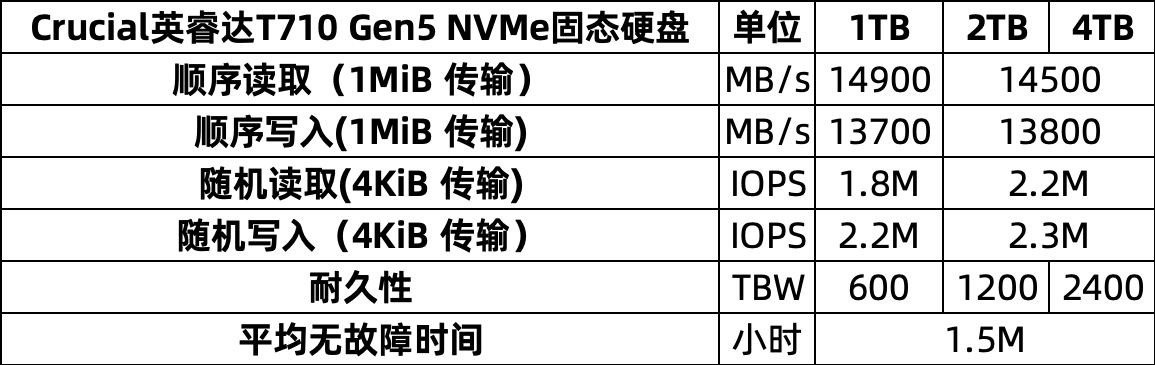 Crucial英睿达T710 Gen5 NVMe固态硬盘评测