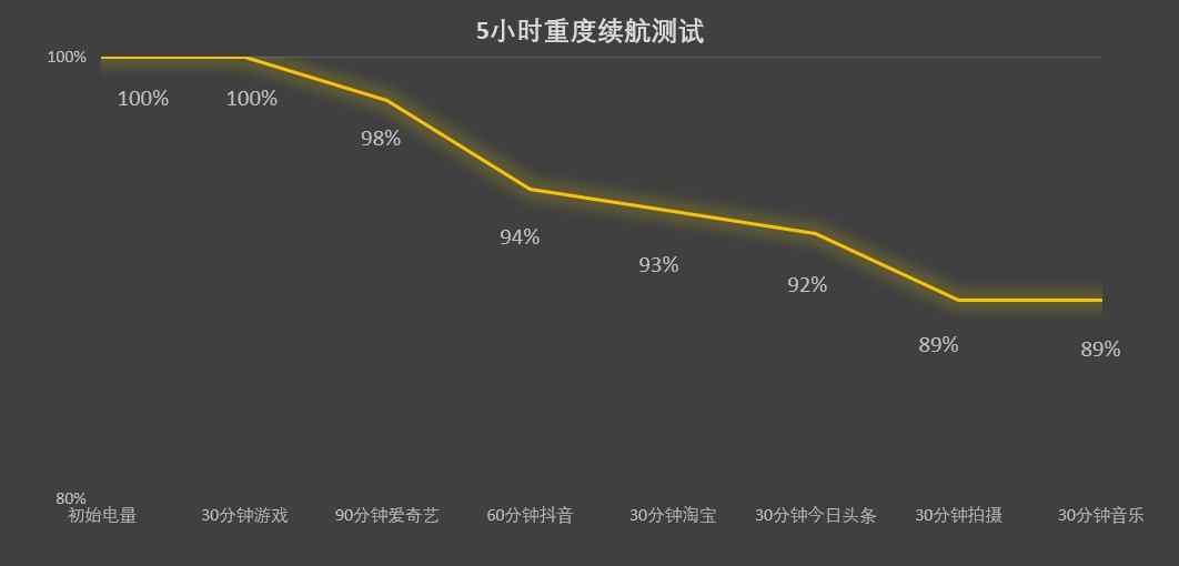 8300毫安时超级大电池到底有多耐用？荣耀X70续航体验实测