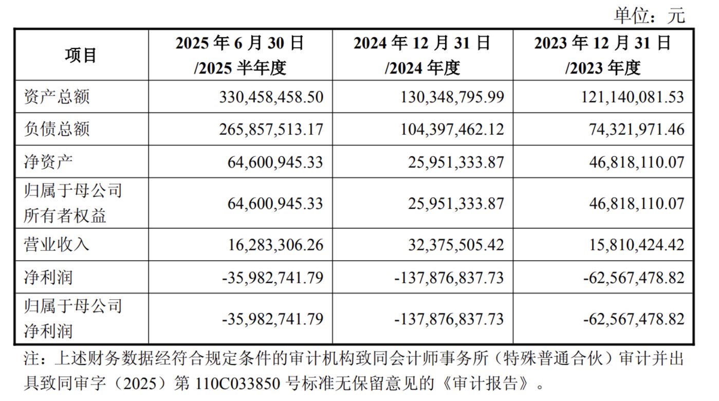 标的财务数据