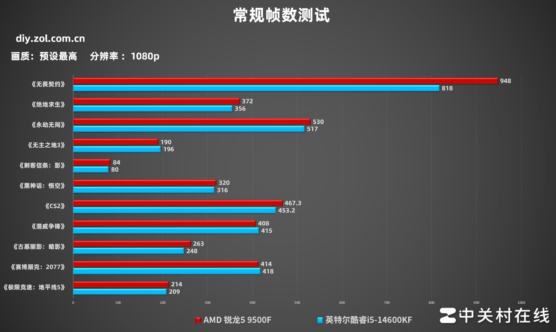 AMD 锐龙5 9500F首测 游戏帧数超越14600K 千元质价比拉满