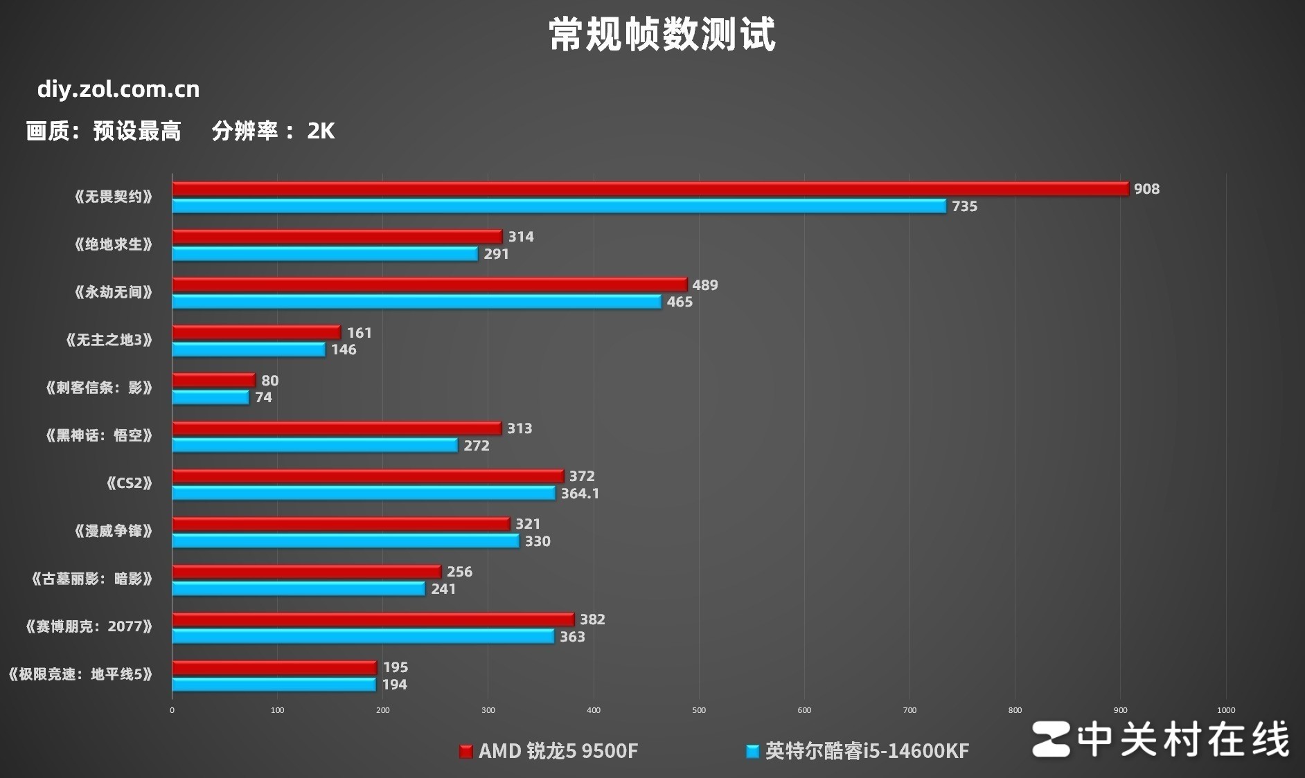 AMD 锐龙5 9500F首测 游戏帧数超越14600K 千元质价比拉满