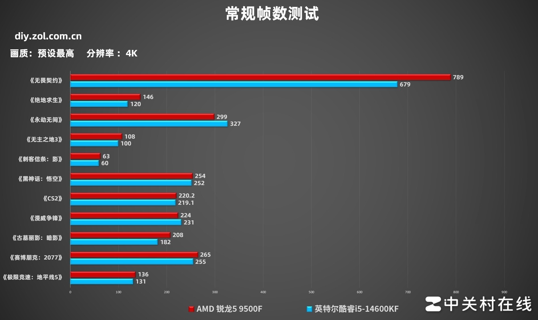AMD 锐龙5 9500F首测 游戏帧数超越14600K 千元质价比拉满