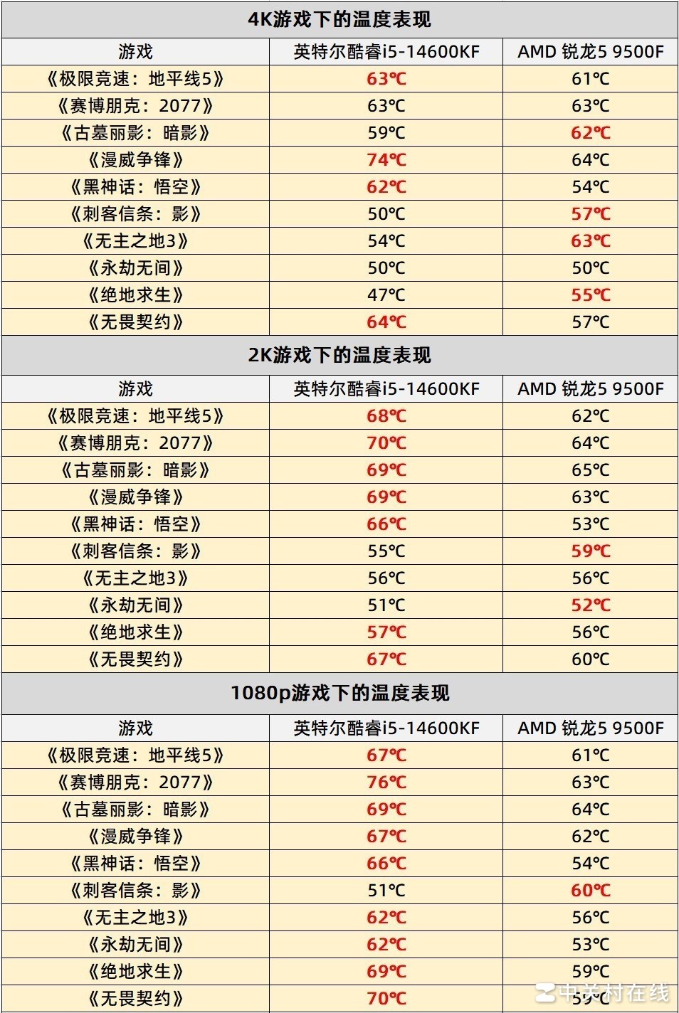 AMD 锐龙5 9500F首测 游戏帧数超越14600K 千元质价比拉满