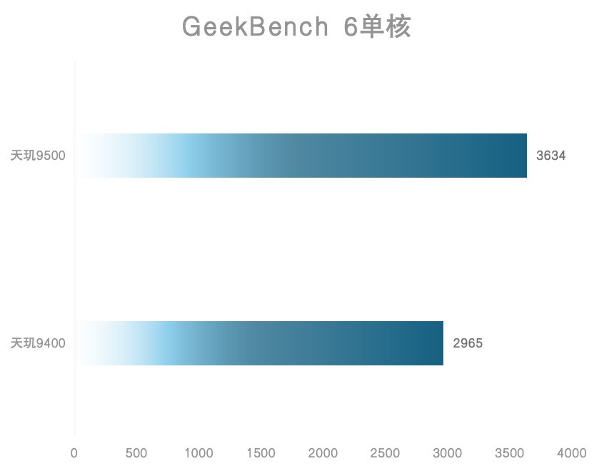 天玑9500旗舰芯片评测:全面焕新,这次强到超越想象