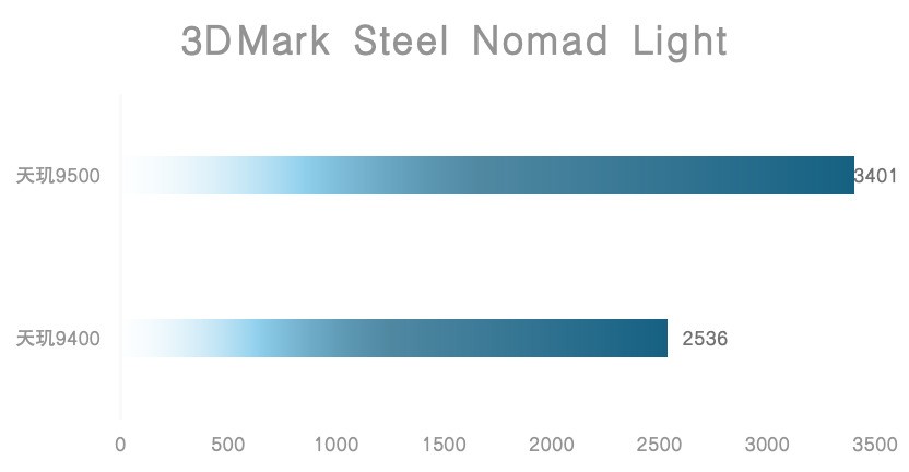天玑9500旗舰芯片评测:全面焕新,这次强到超越想象