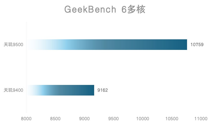 天玑9500旗舰芯片评测:全面焕新,这次强到超越想象