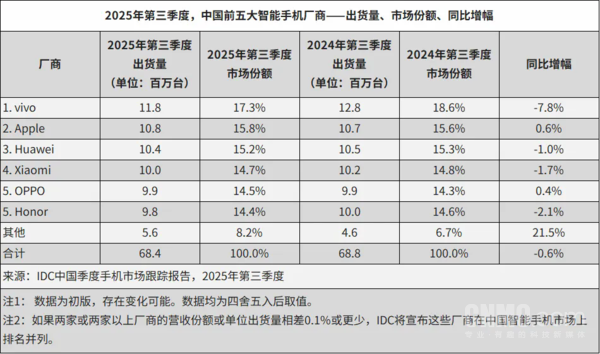 IDC：三季度中国市场手机出货6840万台 vivo第一！