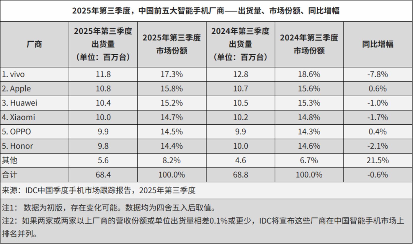 图片来源：IDC