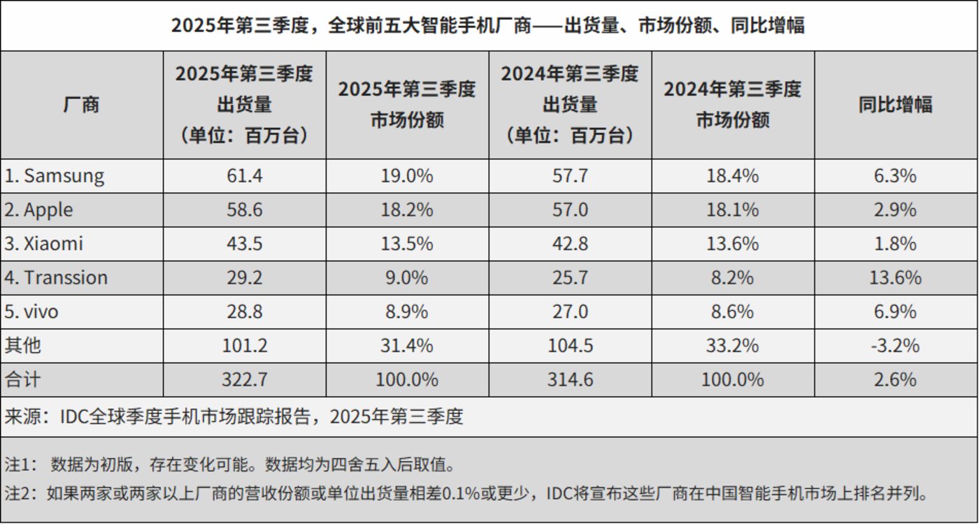 图片来源：IDC