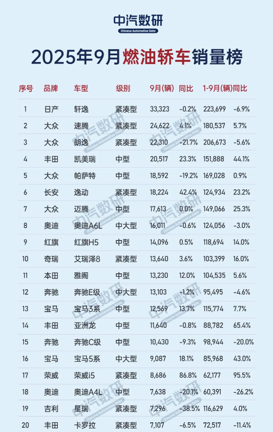 2025年9月燃油轿车销量榜出炉：日产轩逸仍是中国第一！