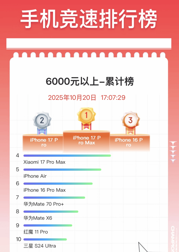 双十一6000元以上手机销量哪家强?前十有五款是苹果 双十一6000元以上手机销量哪家强?前十有五款是苹果