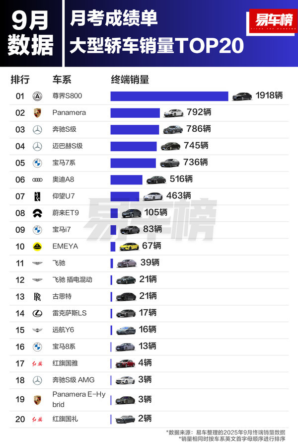 9月大型轿车销量TOP20:尊界S800领跑 远超迈巴赫S级 9月大型轿车销量TOP20:尊界S800领跑 远超迈巴赫S级