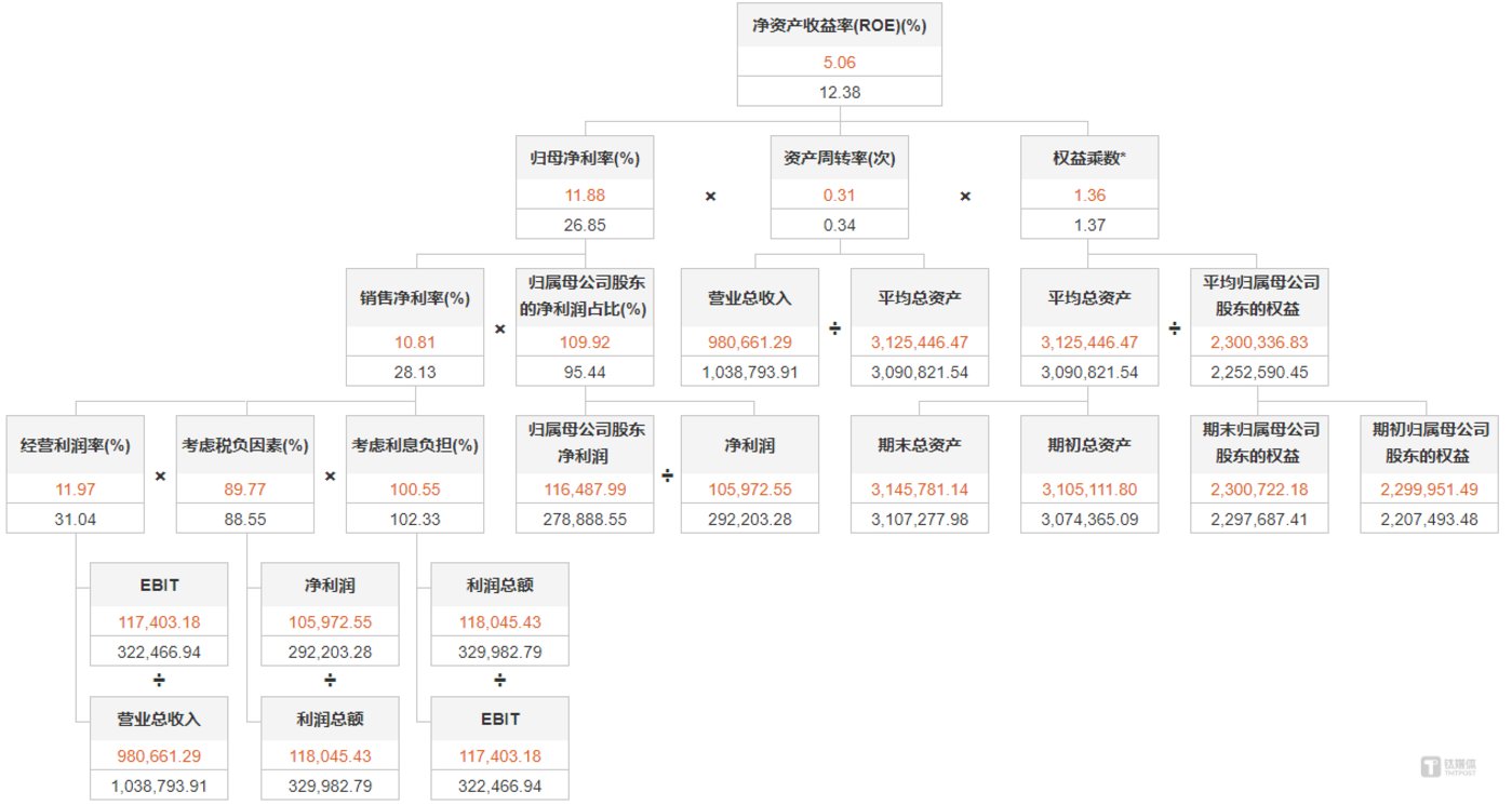 长春高新三季报同比杜邦分析,图源:Wind