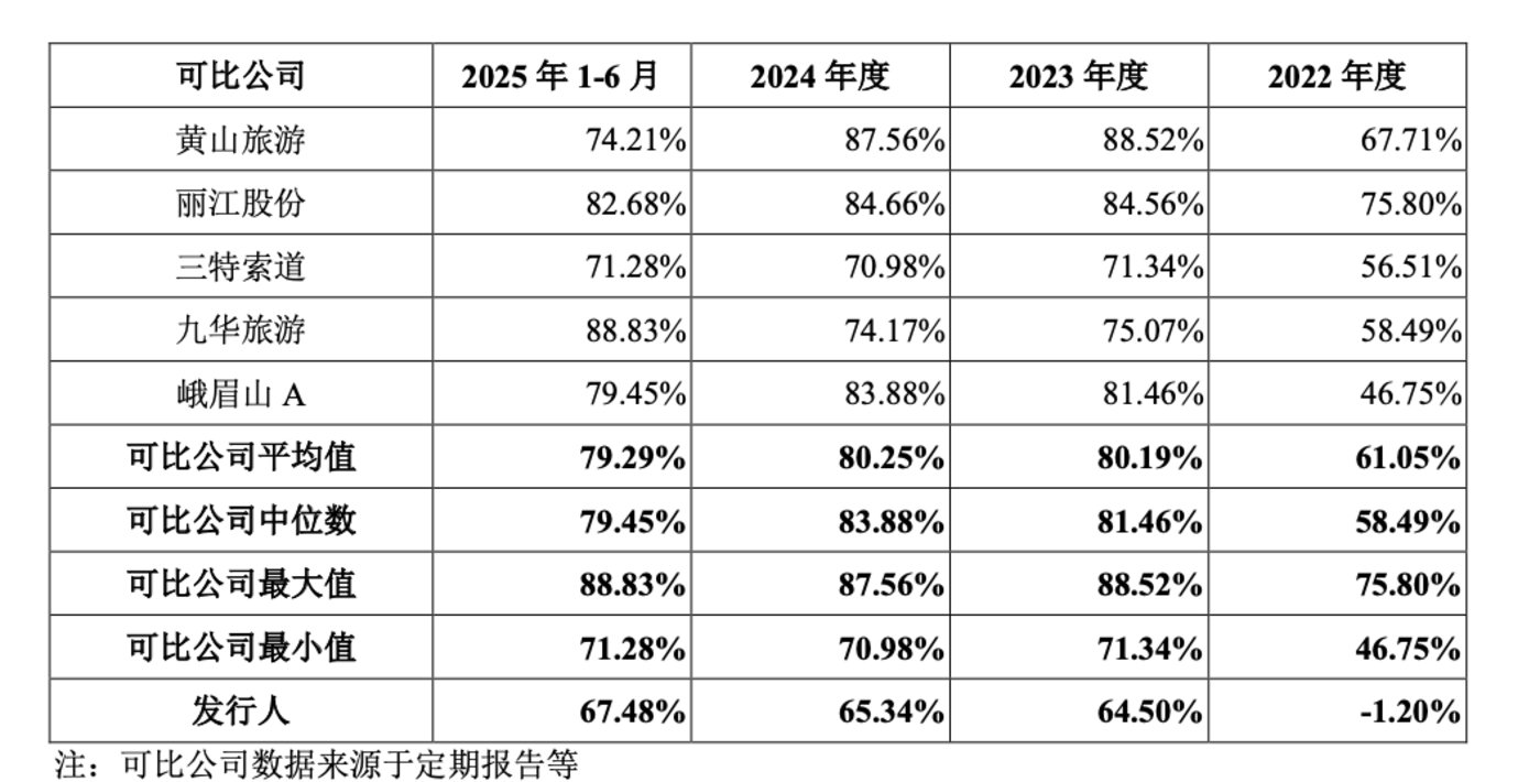 (索道业务毛利率对比,来源:陕西旅游问询函回复)
