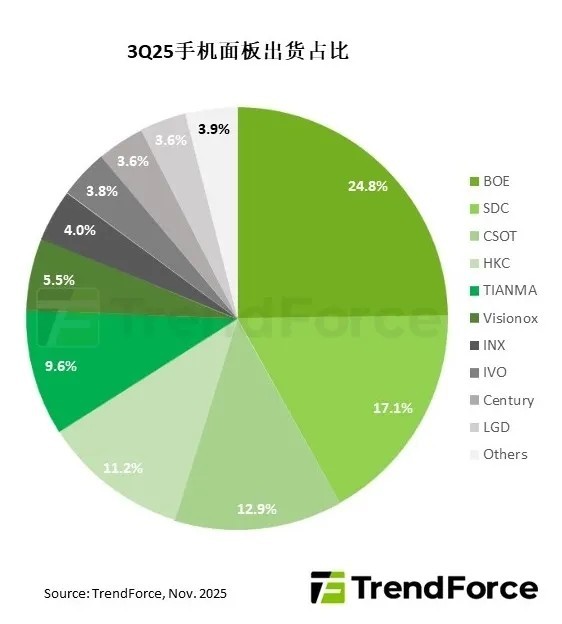三季度全球智能手机面板出货量达5.86亿片 京东方第一 三季度全球智能手机面板出货量达5.86亿片 京东方第一