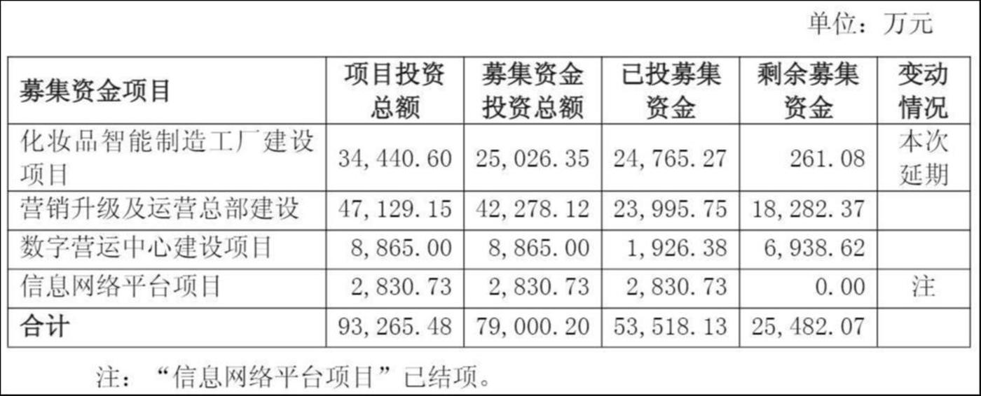 来源:最新募资变更公告