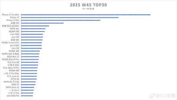 第45周手机销量前30榜单出炉:小米17 Pro系列上榜 第45周手机销量前30榜单出炉:小米17 Pro系列上榜