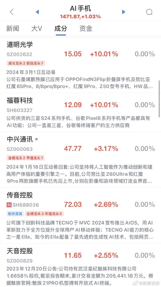 AI手机概念股延续活跃 道明光学4连板 中兴、传音跟涨