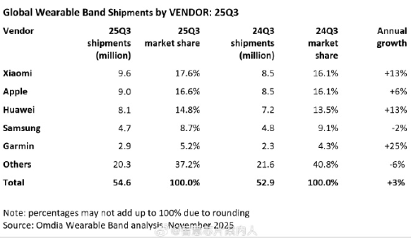 三季度小米可穿戴腕带出货量全球第一！达960万部