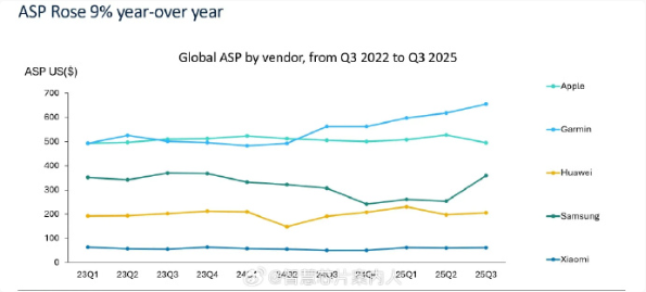 三季度小米可穿戴腕带出货量全球第一！达960万部
