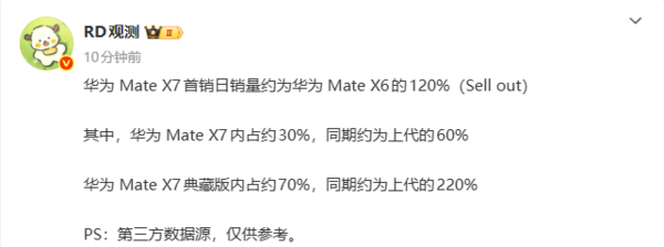 华为Mate X7首日销量为上代120% 典藏版达上代220% 华为Mate X7首日销量为上代120% 典藏版达上代220%