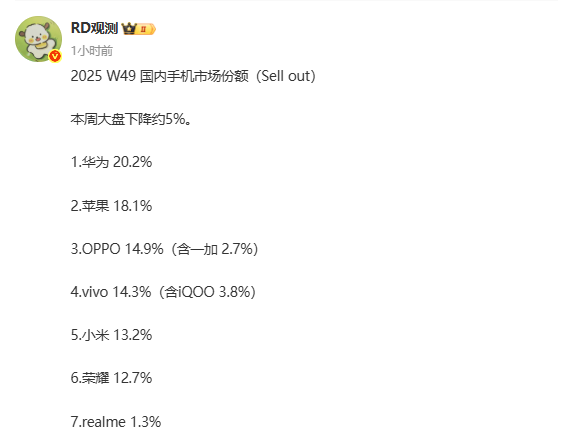 国内第49周手机市场份额曝光 华为超越苹果位居榜首 国内第49周手机市场份额曝光 华为超越苹果位居榜首