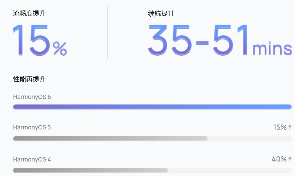 到手即可体验鸿蒙6,华为Pura 80系列“完全体”有多好用?