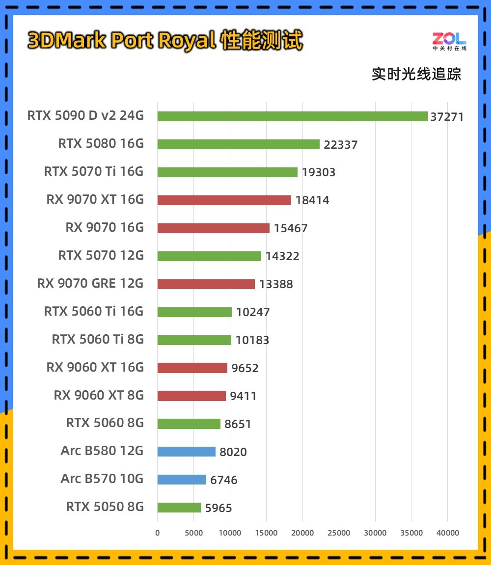 15款显卡3DMark横评 一站式性能答疑