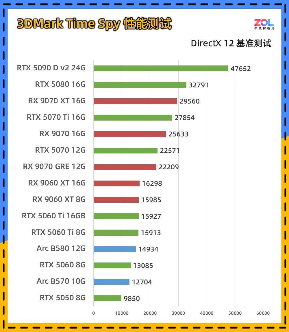 15款显卡3DMark横评 一站式性能答疑