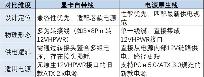 DIY从入门到放弃:显卡自带线与电源原生线该怎么选?