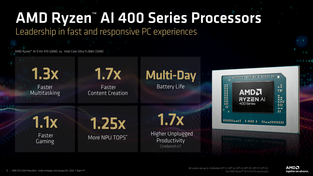 AI、能效、续航全面提升 AMD发布锐龙AI 400系列、锐龙AI Max+系列新品