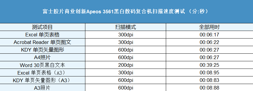 不止于扩展 更着眼于未来 富士胶片商业创新A3数码多功能机Apeos 3561评测