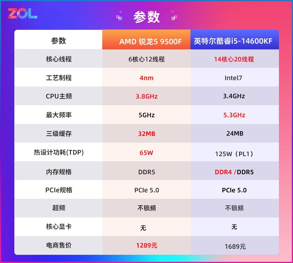 买新不买旧  AMD 锐龙5 9500F游戏实测对比酷睿i5-14600KF+D4平台
