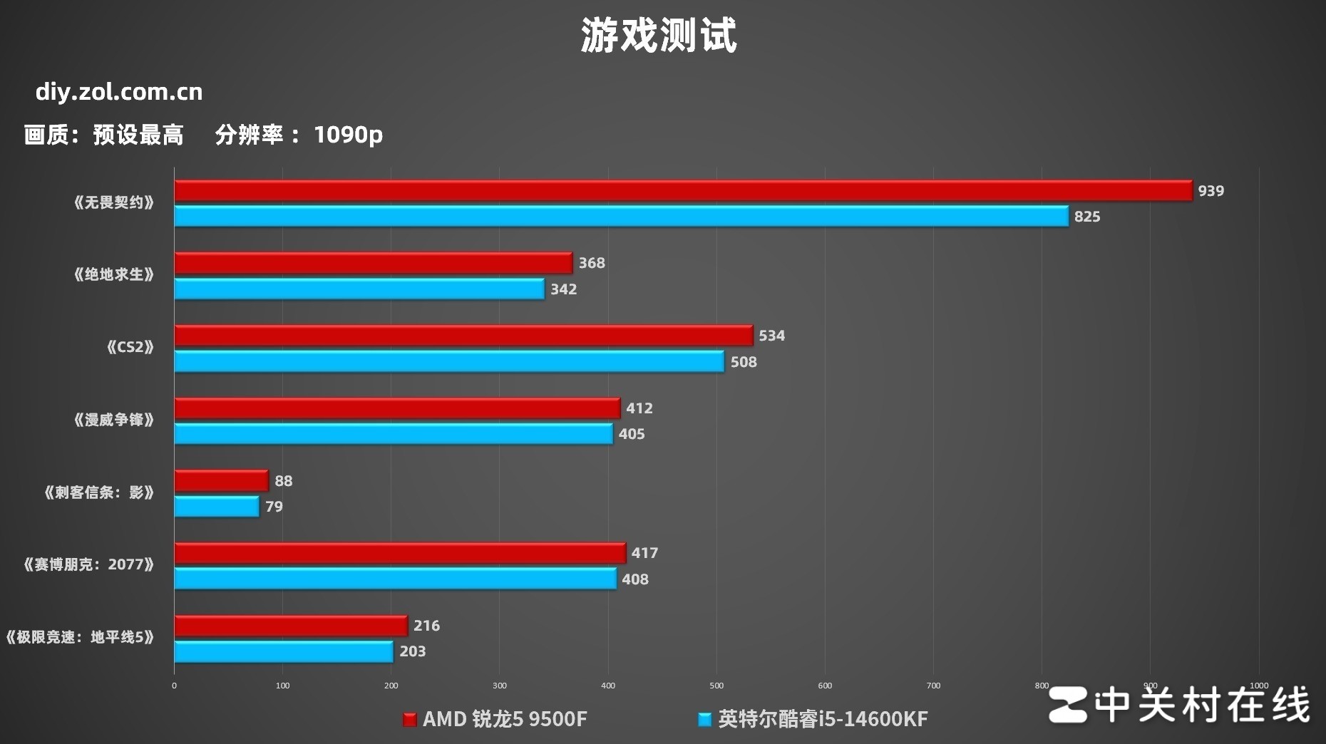 买新不买旧  AMD 锐龙5 9500F游戏实测对比酷睿i5-14600KF+D4平台