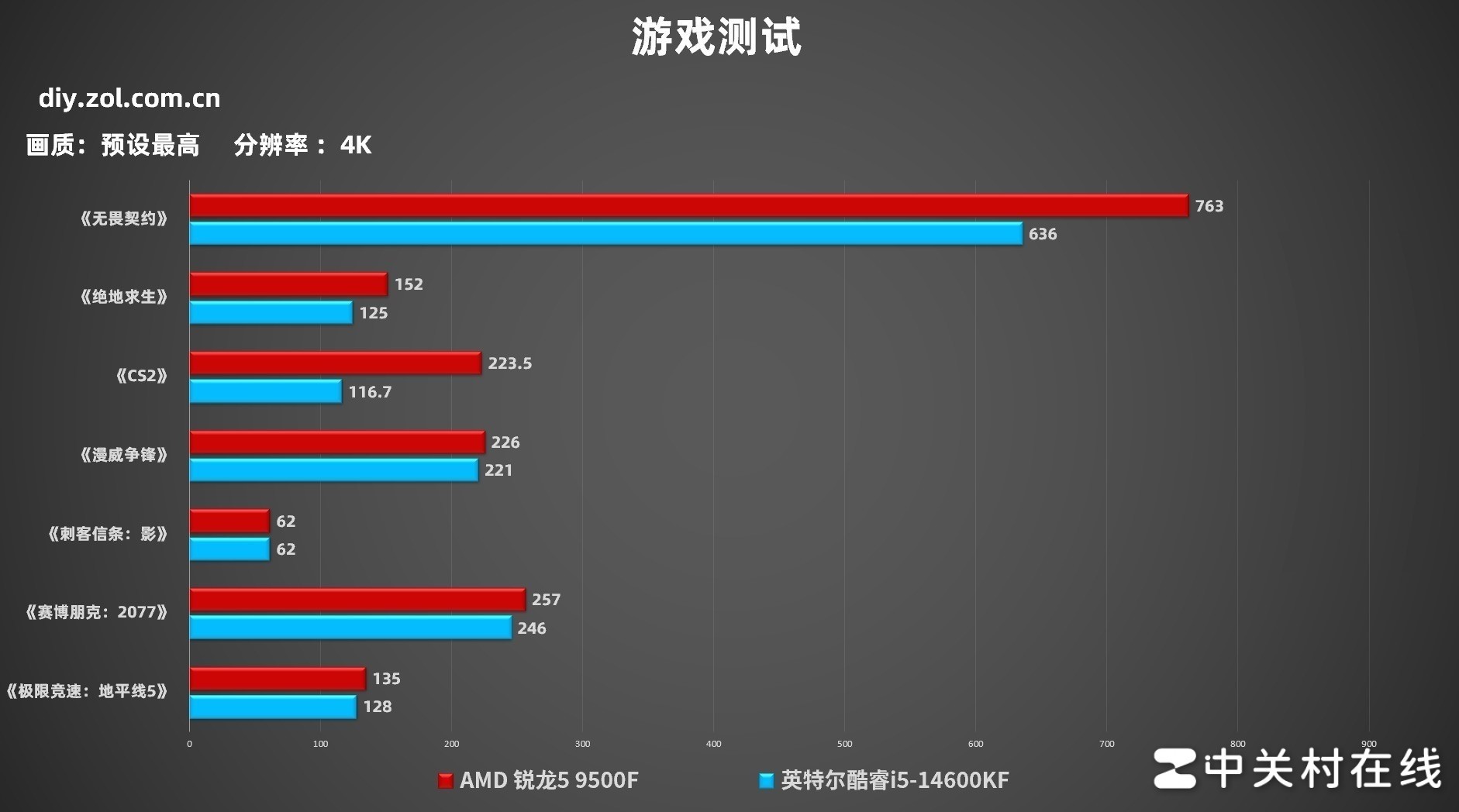 买新不买旧  AMD 锐龙5 9500F游戏实测对比酷睿i5-14600KF+D4平台