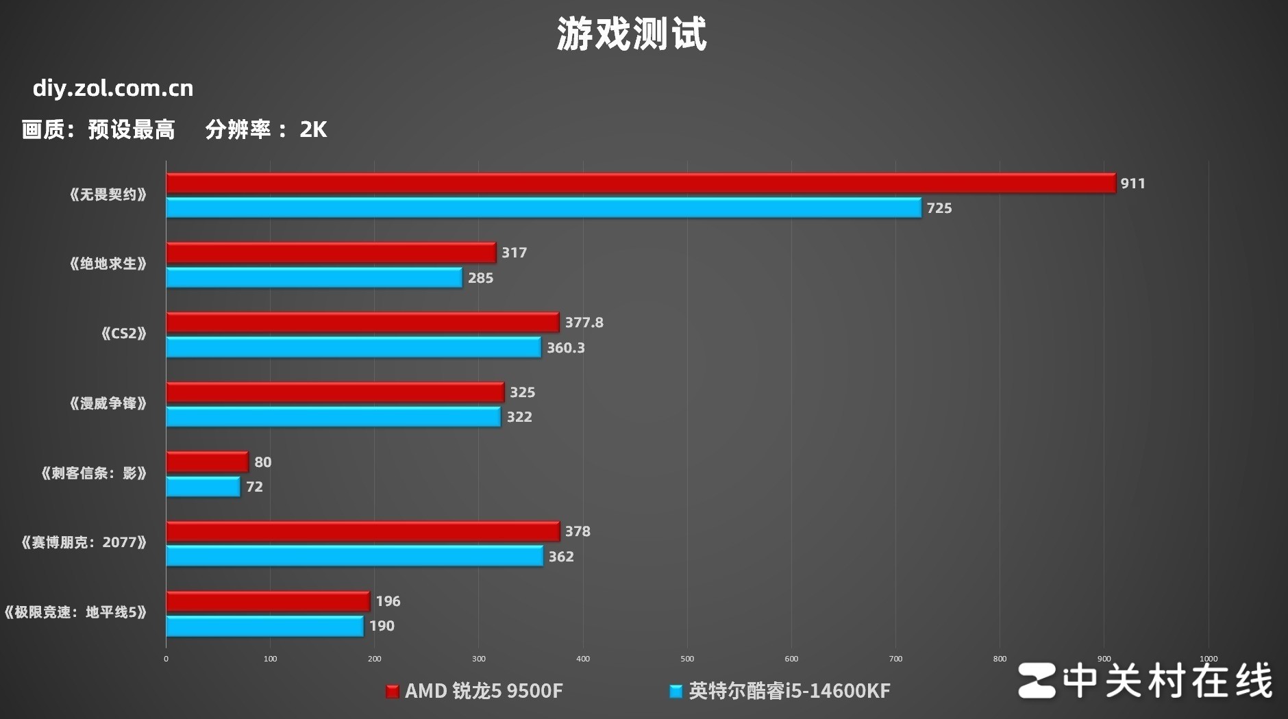 买新不买旧  AMD 锐龙5 9500F游戏实测对比酷睿i5-14600KF+D4平台