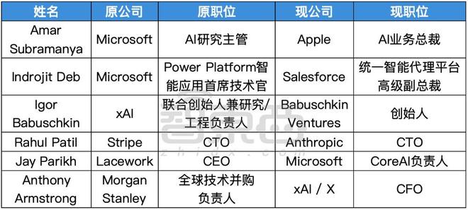 ▲微软、xAI和Anthropic AI技术相关高管流动（智东西制表）