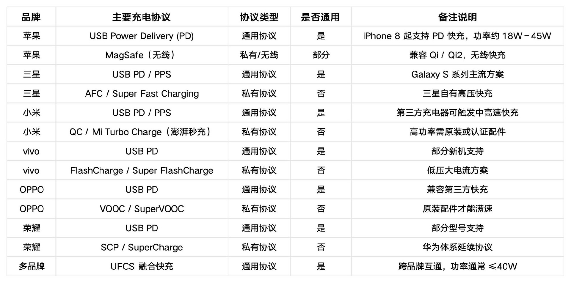 你的手机为什么充电慢，一文带你了解手机到底有多少充电协议