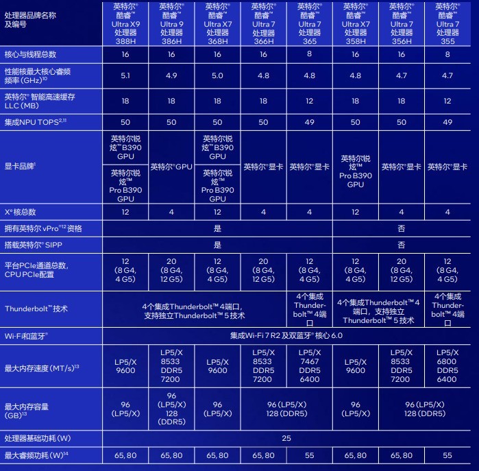 相当完美的新一代移动级处理器！英特尔酷睿Ultra X9 388H首测