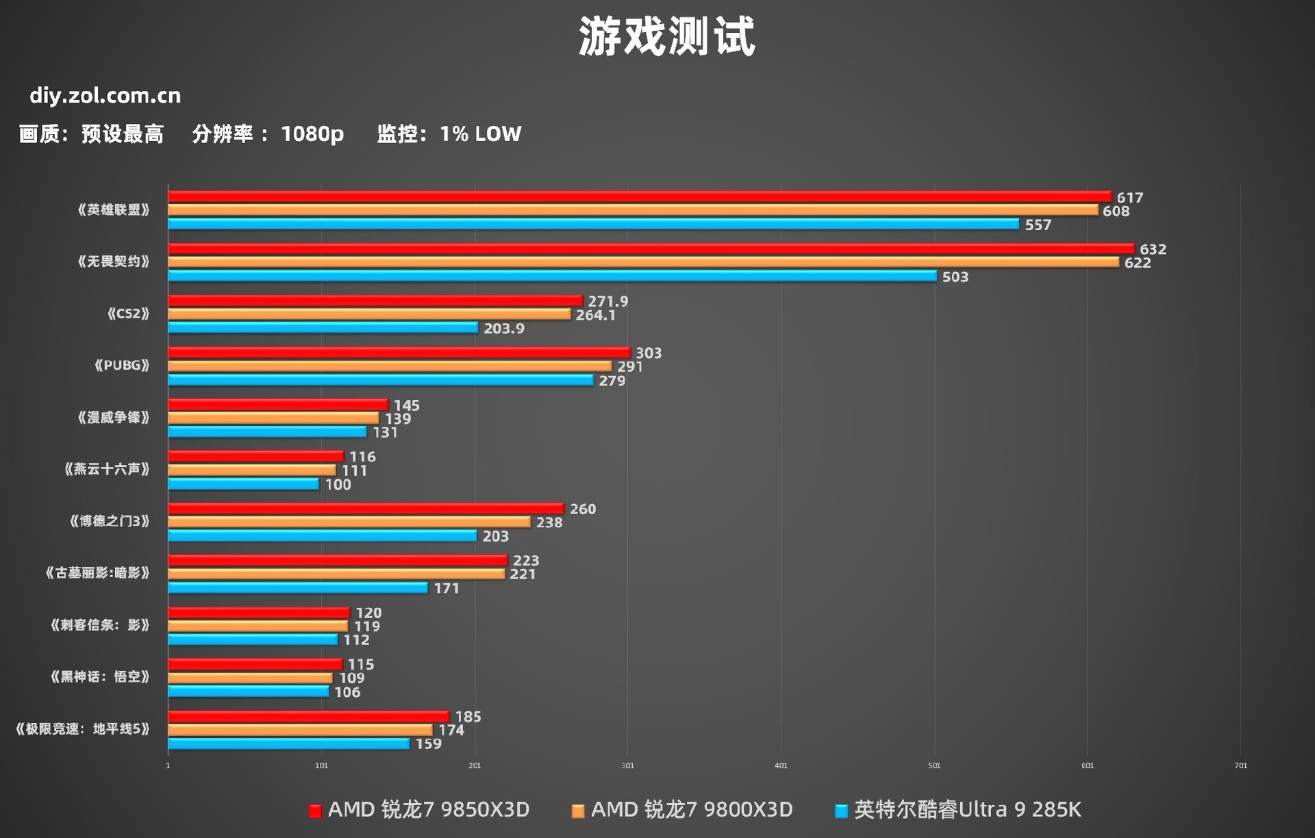 AMD 锐龙7 9850X3D首测 起飞！搭配技嘉主板蓝宝石A卡3A平台实现千帧