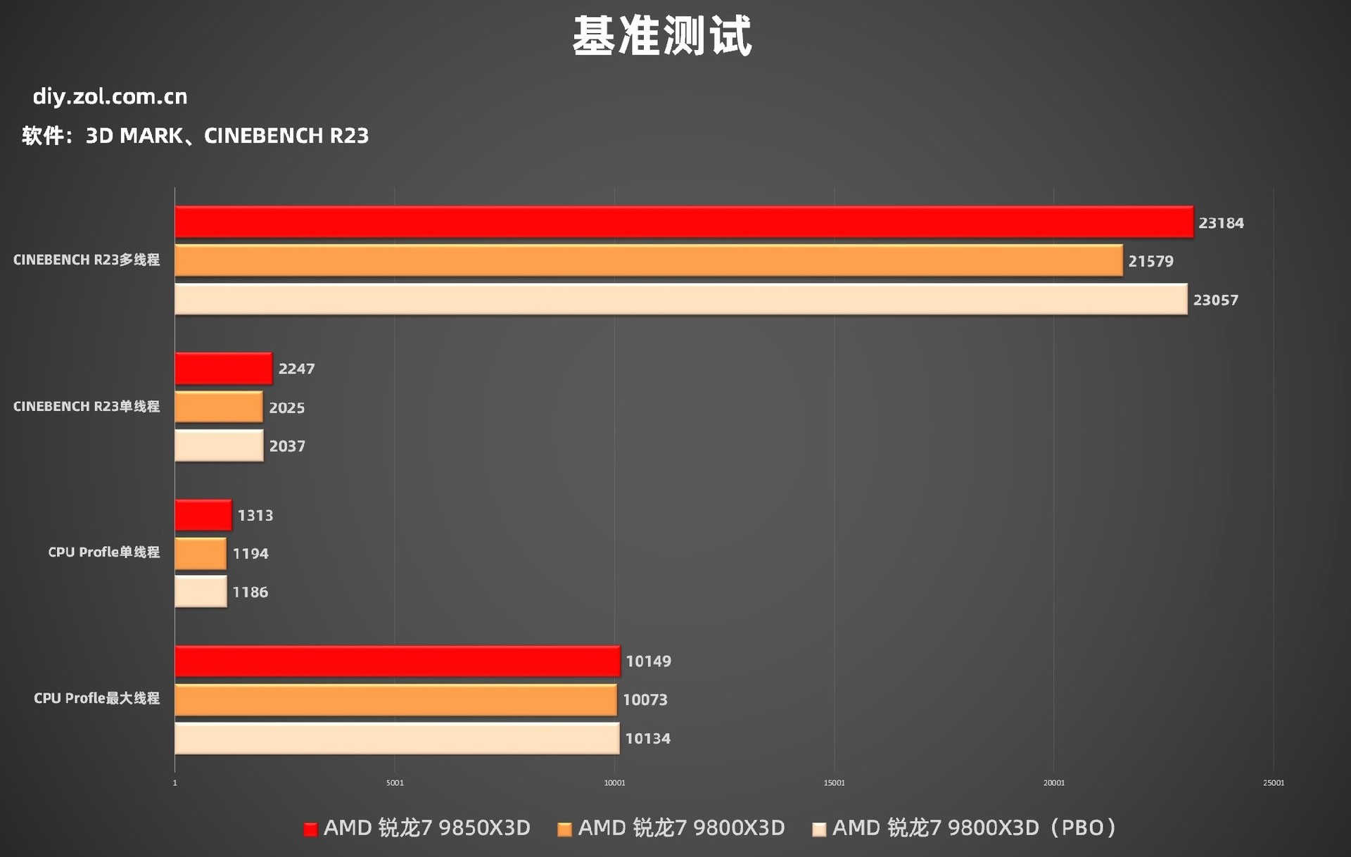 AMD 锐龙7 9850X3D首测 起飞！搭配技嘉主板蓝宝石A卡3A平台实现千帧